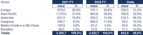 fatturato prada 2021|prada profits.